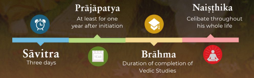 types-of-brahmacharis